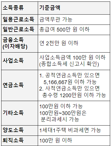 연말정산 부양가족 기본공제 요건