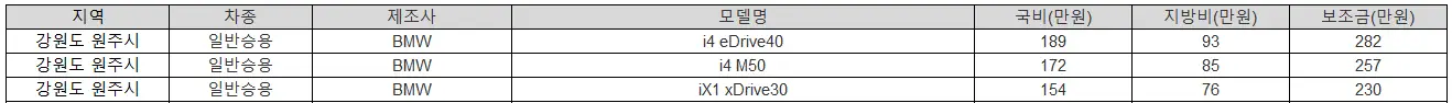 2025년 강원도 원주시 전기차 보조금