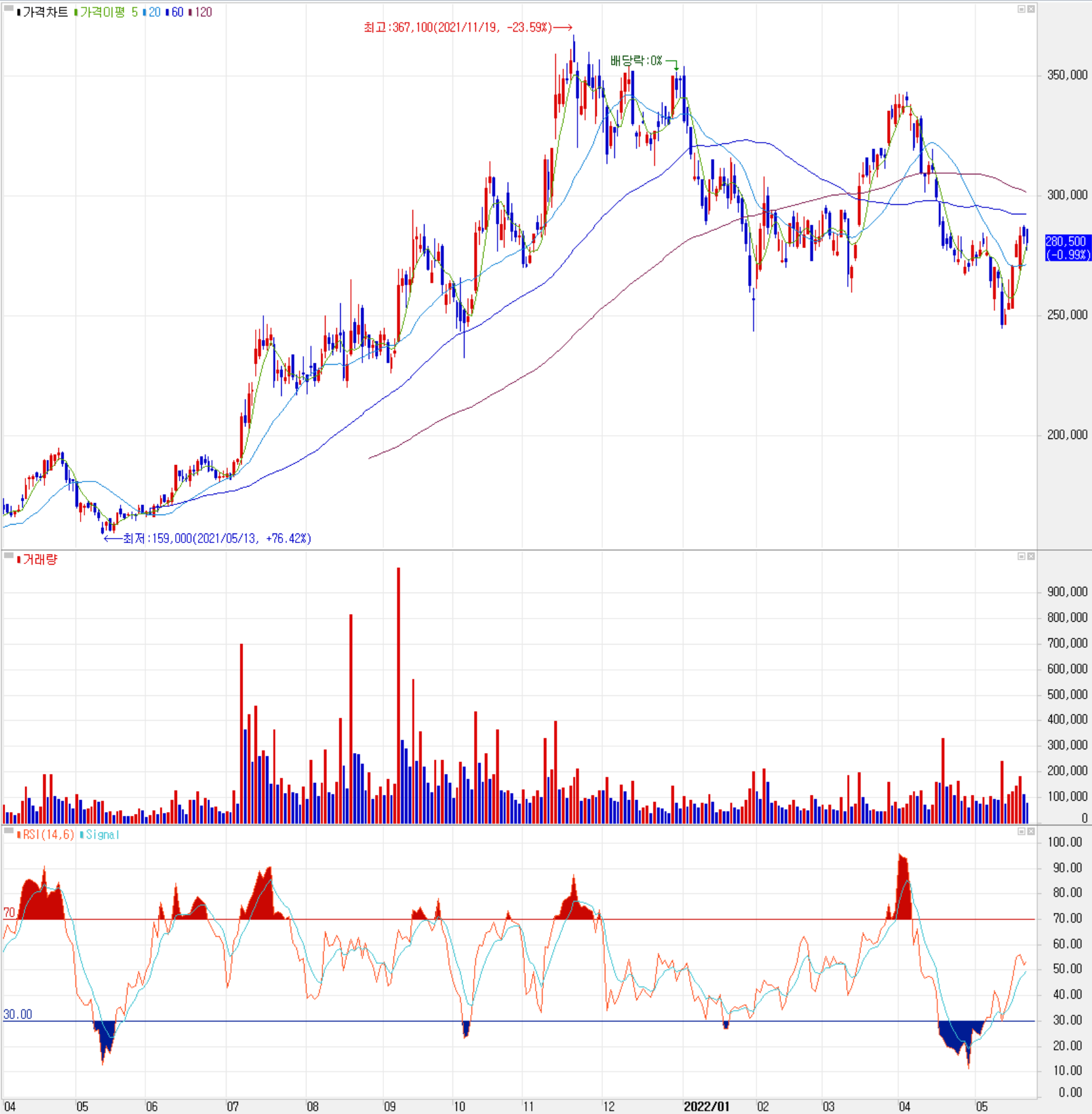 천보 - 주식 시세(일봉: 2021.04 ~ 2022.05)