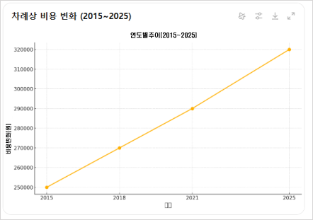 각지방별 명절 차례상 제사상 -차례상연도별비용변화