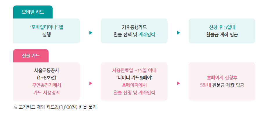 [자료출처 : 서울특별시 기후동행카드 안내 홈페이지]