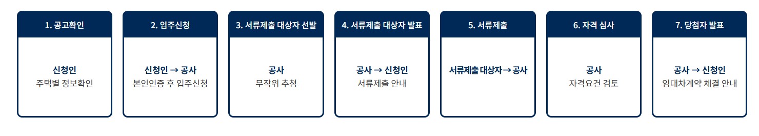 든든전세주택 절차