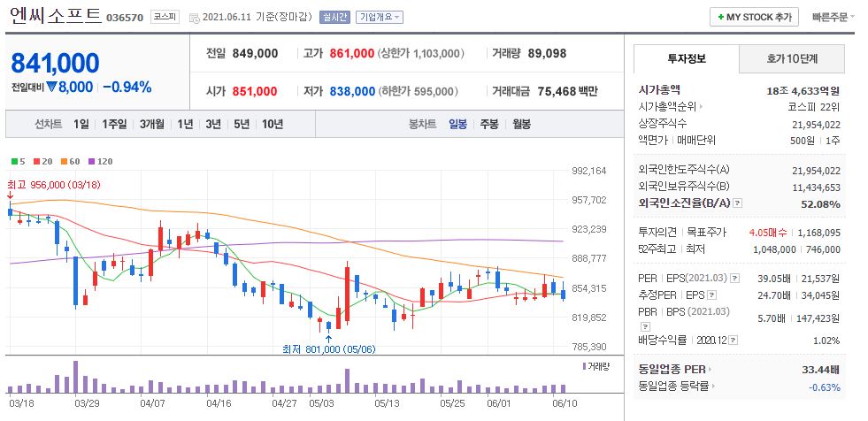 엔씨소프트 차트(일봉)