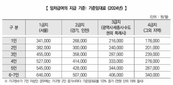 주거급여