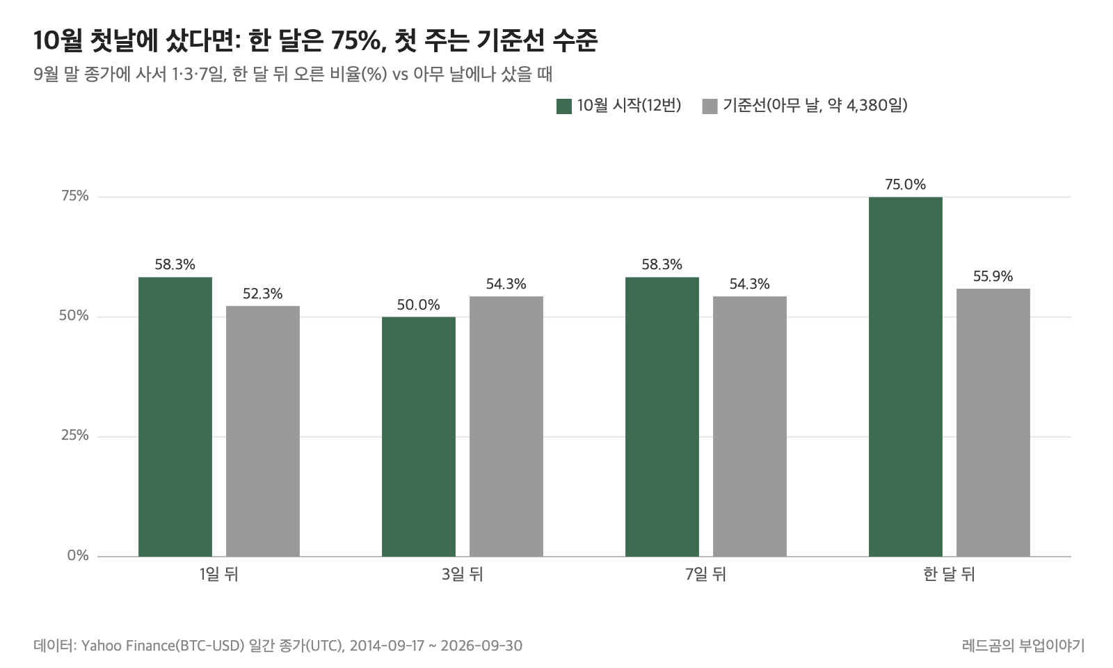비트코인 10월 시작 1&middot;3&middot;7일&middot;한 달 뒤 상승 확률과 기준선 비교