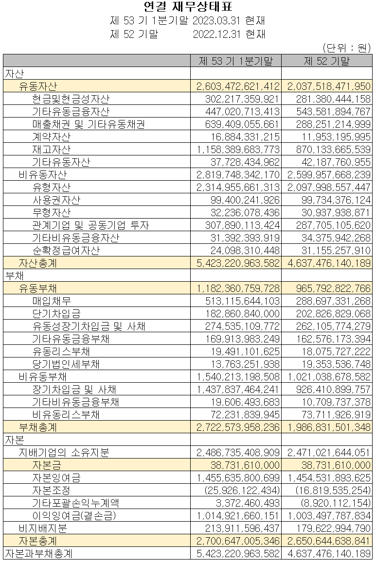 포스코케미칼 - 재무상태표