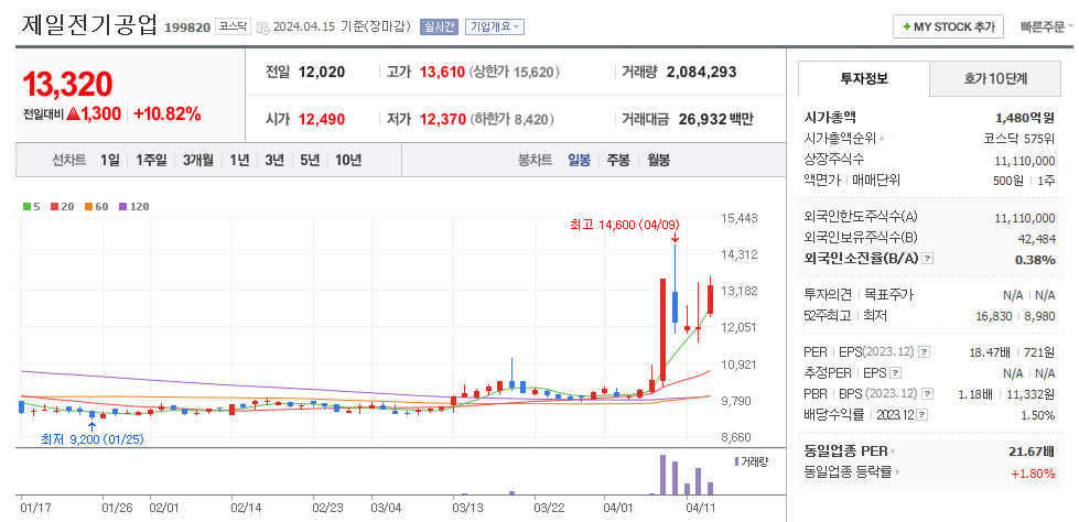 제일전기공업 일봉차트
