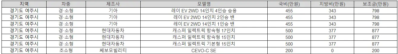 2025년 경기도 여주시 전기차 보조금