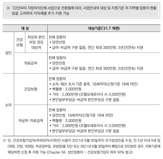 암환자의료비지원신청방법