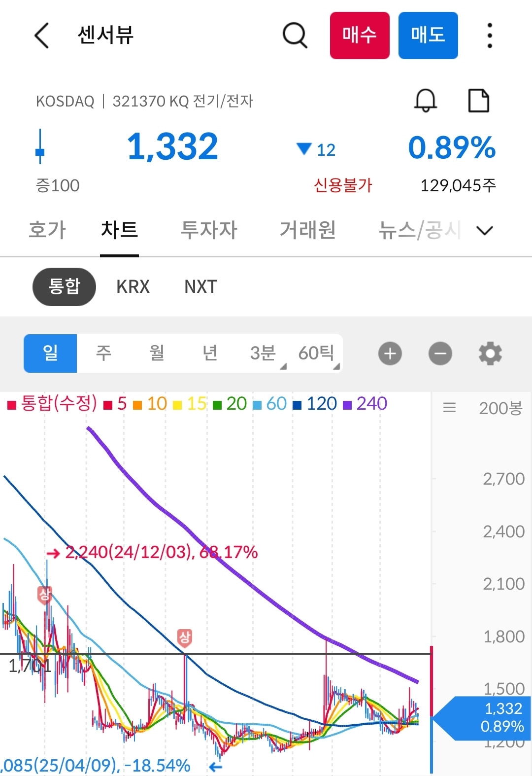 센서뷰 차트 사진 출처 : 삼성증권 Photo Credit : Samsung Securities