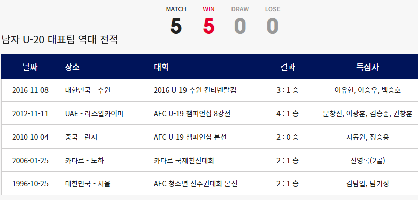 한국 vs 이란 남자 U-20 축구 국가대표팀 역대 전적