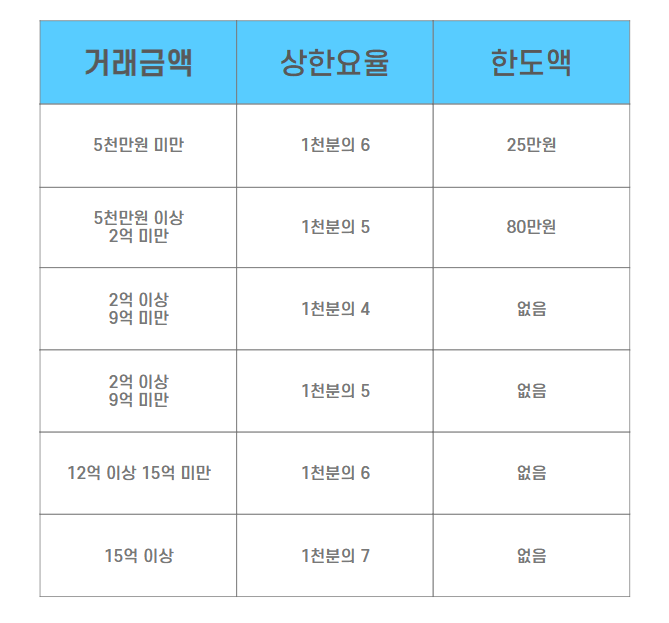 매매시-중개수수료