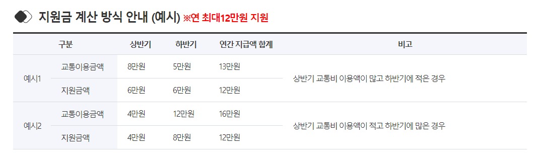 경기도 청소년 교통비 지원사업