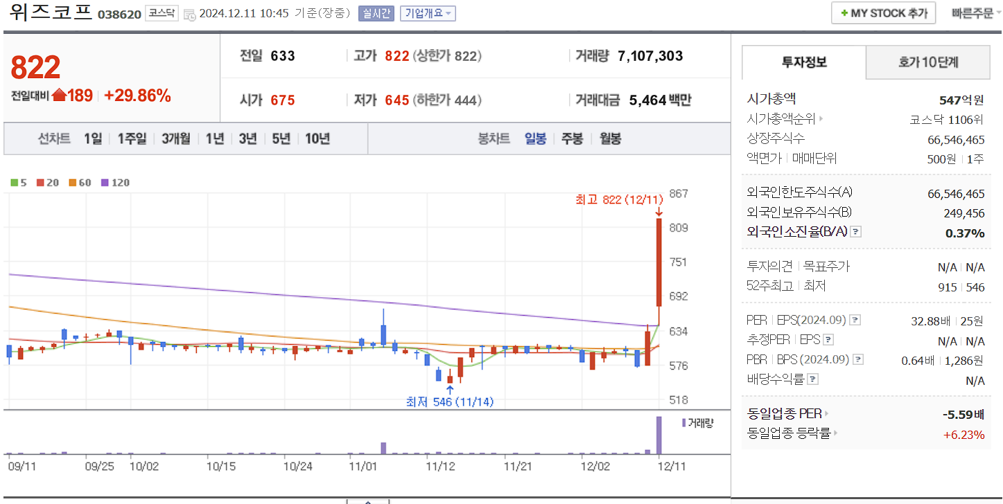 일자리 관련주 위즈코프 일봉 차트