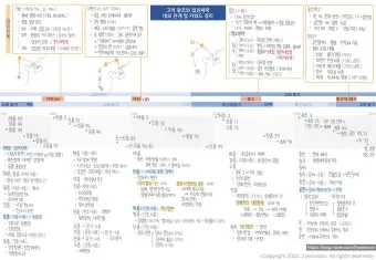 고려왕 계보 고려의 왕조 계보_22