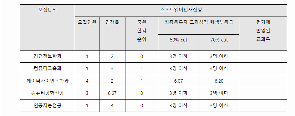 2023학년도 제주대학교 학생부종합전형 소프트웨어인재전형 결과