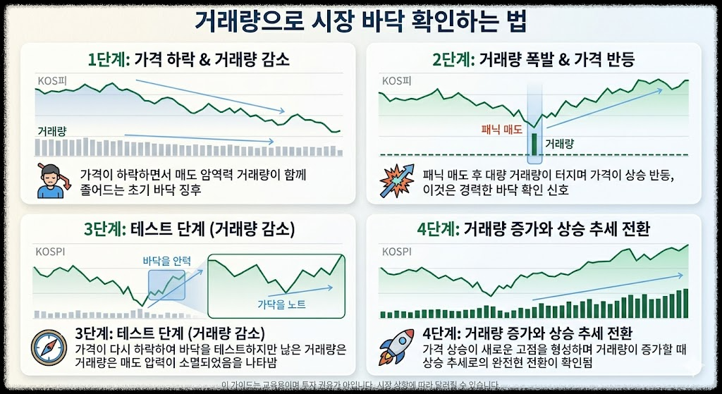 거래량으로 시장 바닥 확인하는 법