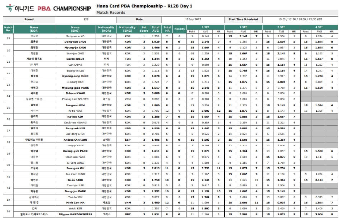 하나카드 LPBA 챔피언십 64강 대진표 경기일정 128강 경기결과