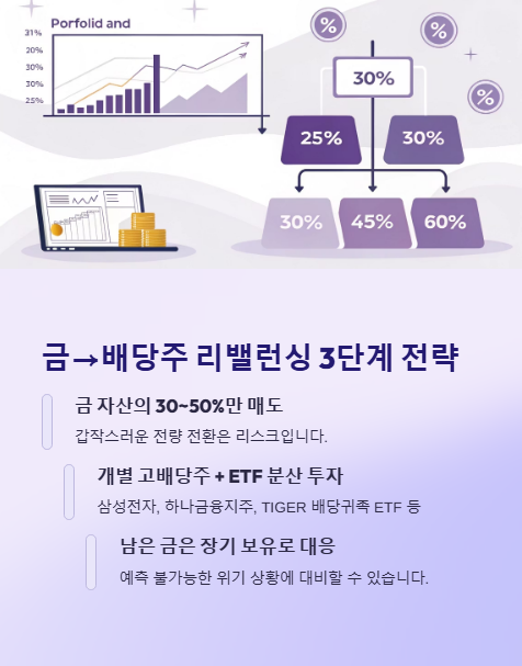 금에서 배당주 리밸런싱