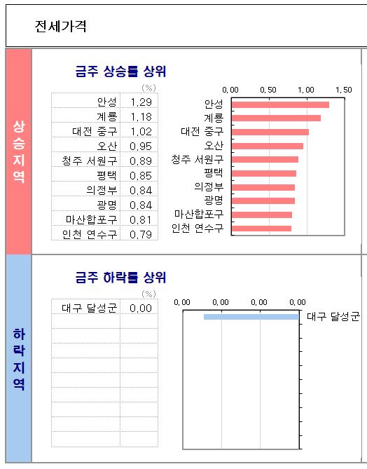 KB시계열_전세TOP10