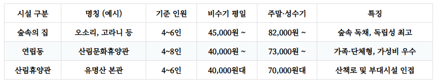 유명산자연휴양림