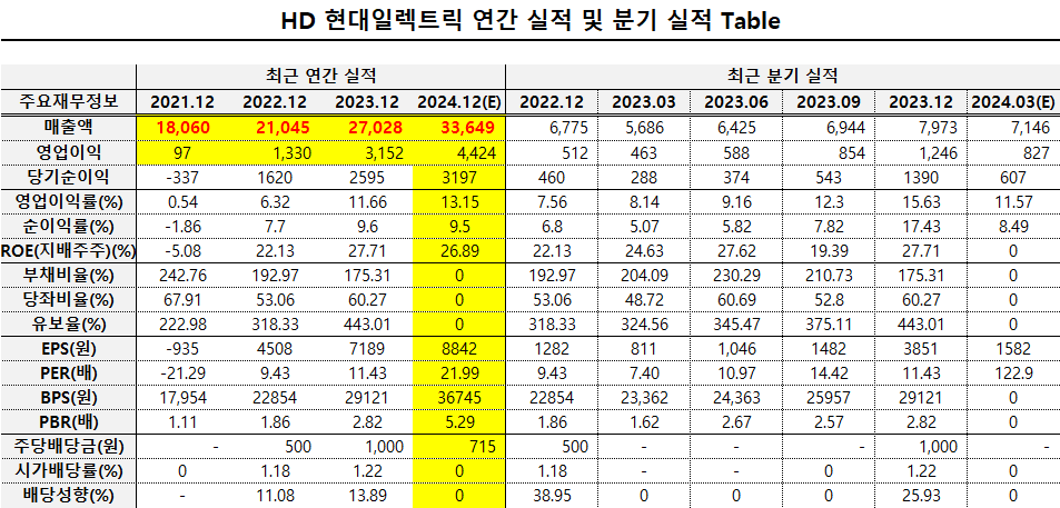 HD 현대일렉트릭 연간 및 분기실적