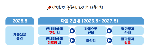 2025 근로장려금 신청 조건