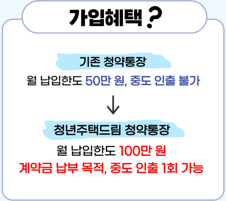 청년주택드림 청약통장 가입조건과 신청방법 혜택 총정리