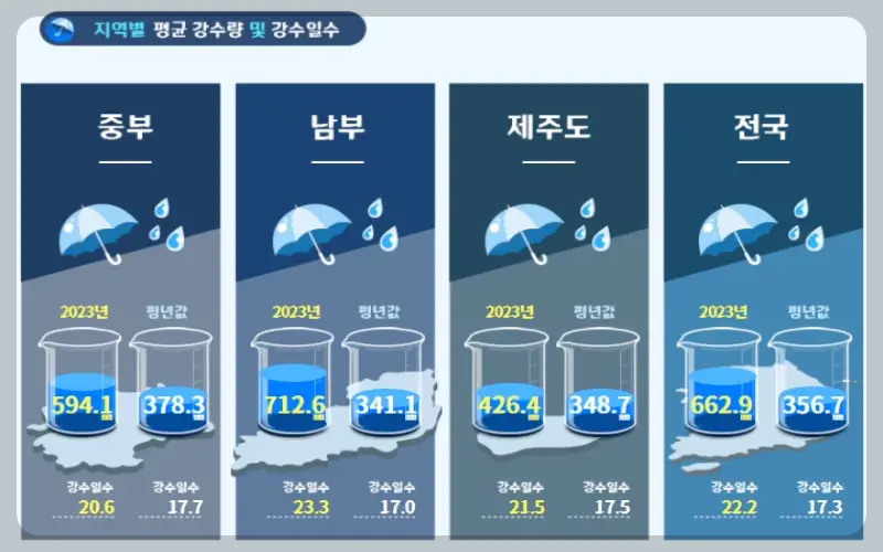 2024년 장마 기간 지역별 평균 강수량 및 강수일수