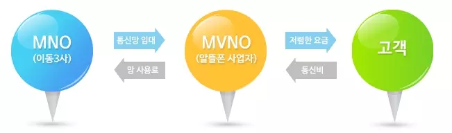 알뜰폰+요금제+운영구조