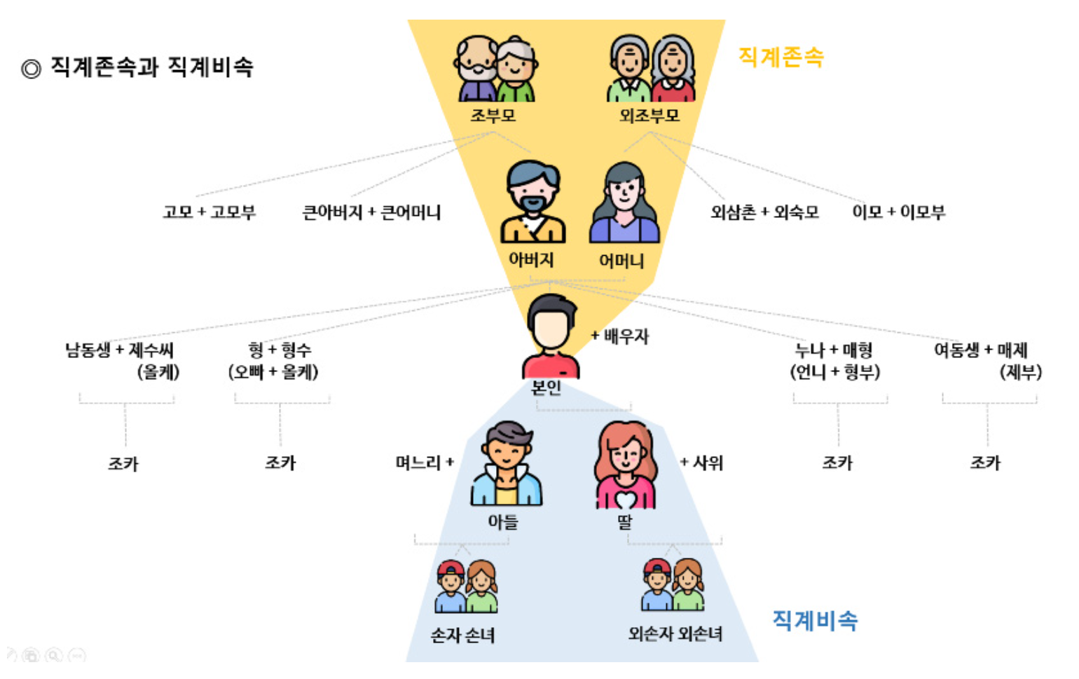직계존속과 직계비속