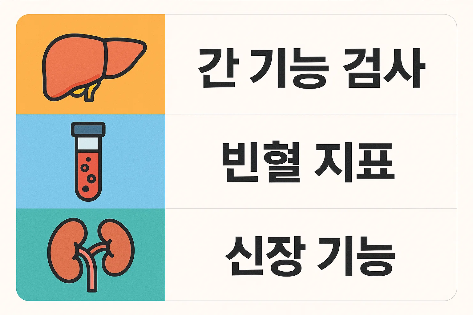 건강검진 결과표 해석 시 중요한 간 기능 검사, 빈혈 지표, 신장 기능 검사 항목을 설명하는 인포그래픽으로, 혈액검사 수치와 장기 기능 이상 여부를 확인하는 데 도움을 줍니다.