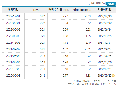 뱅크오브아메리카 분기별 배당금
