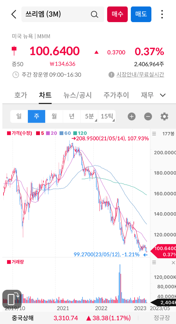 주봉차트