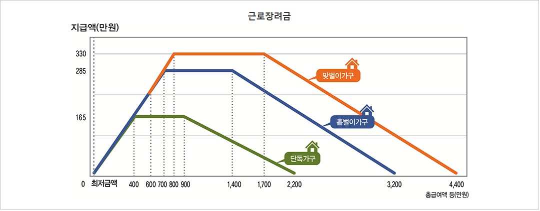 2025년 근로장려금 신청기간, 신청방법, 지급일정, 자격요건, 지급일