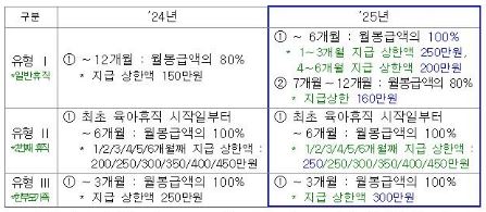 육아휴직 시간 기준액 변경