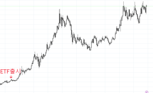 과거 금 ETF 출시후 가격흐름