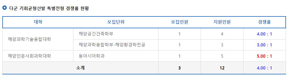 2023학년도 한국해양대학교 정시 다군 기회균형선발 특별전형 경쟁률 현황