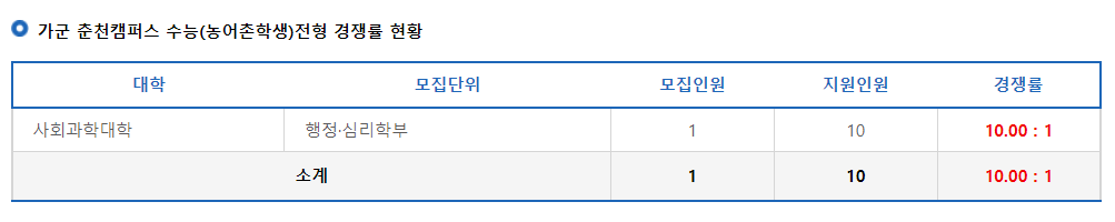 2023학년도 강원대학교 정시 가군 춘천캠퍼스 수능(농어촌학생)전형 경쟁률 현황