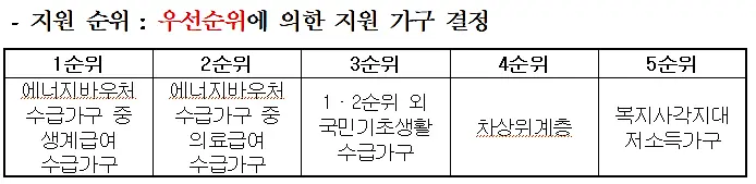 우선순위