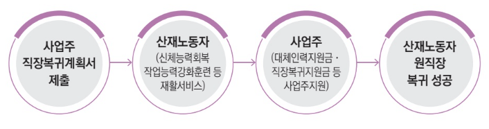 산업재해