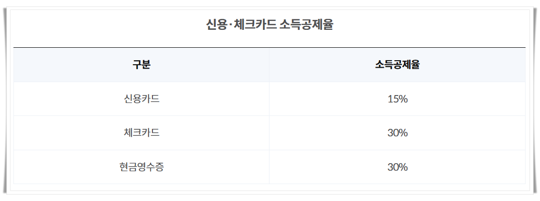 연말정산 소득공제 세액공제 차이, 소득공제 많이 받는 방법 - 신용카드, 부양가족 소득공제