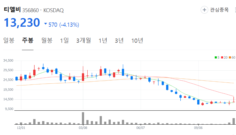 티엘비-주가-주봉