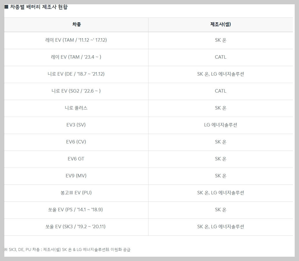 전기차 배터리 제조사