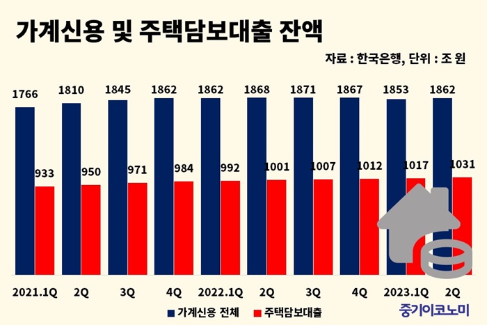 가계 신용 및 주택담보대출 현황
