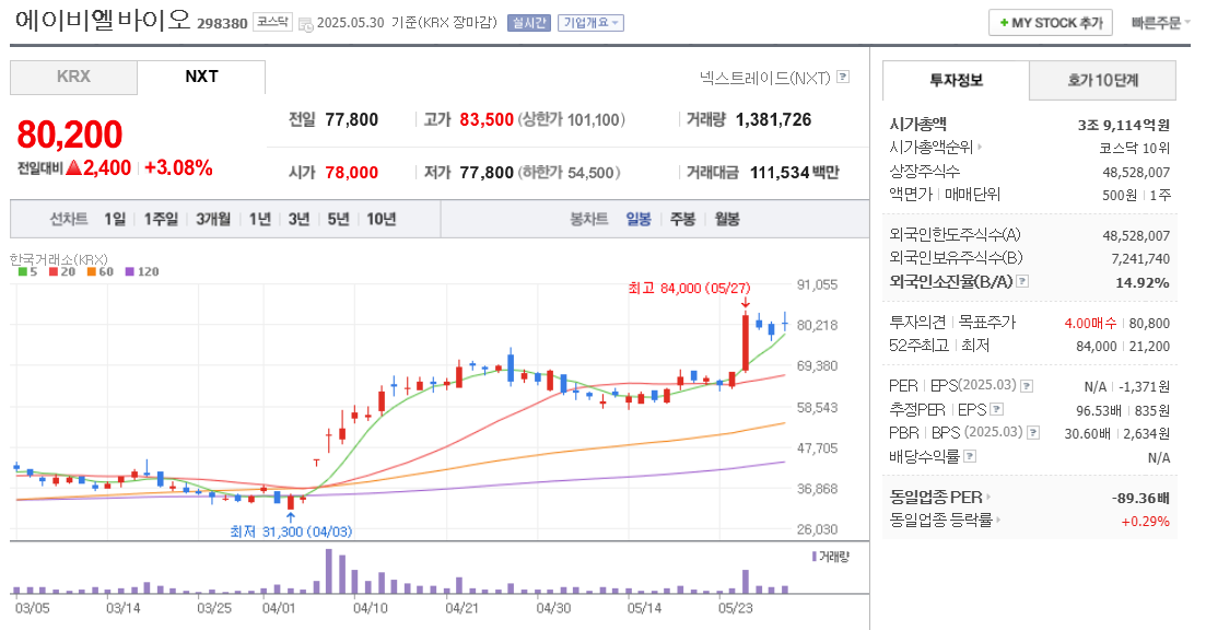 에이비엘바이오 주가 차트