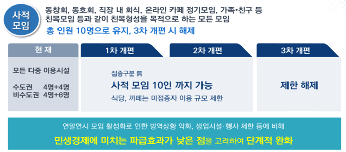 위드코로나의-각-단계별로-사적모임의-제한사항에-대해-나타낸-그림