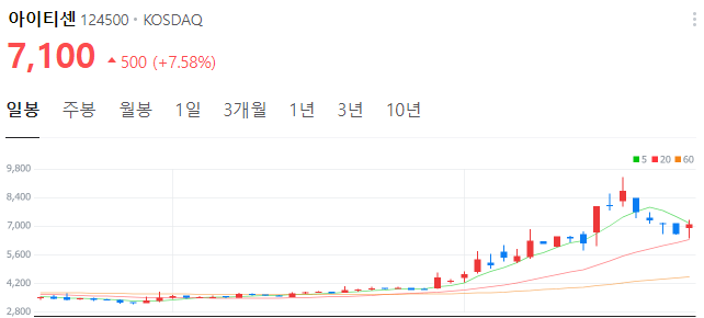 크립토-관련주-아이티센-주가