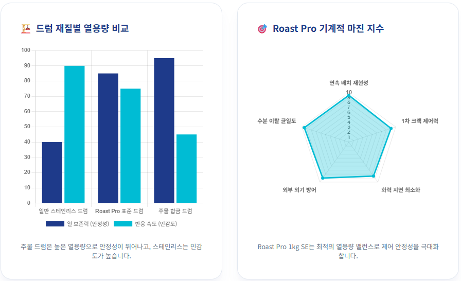드럼-재질별-열용량-비교-주물-스테인리스-Roast-Pro-기계적-마진/ 로스트 프로 / Roast Pro