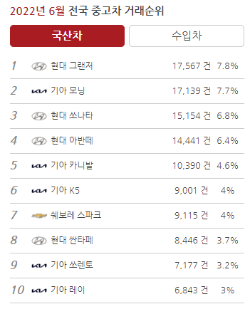 중고차 가격 시세표 총정리 | 현대 기아 제네시스 수입차 인기모델 시세